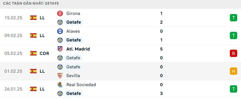 Phong độ gần đây của Getafe.