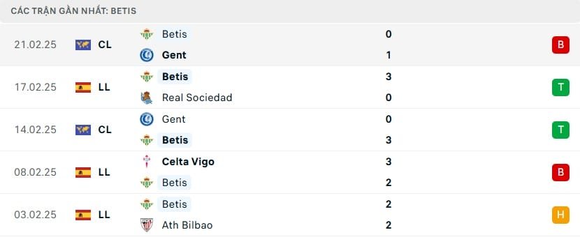 Phong độ gần đây của Betis.