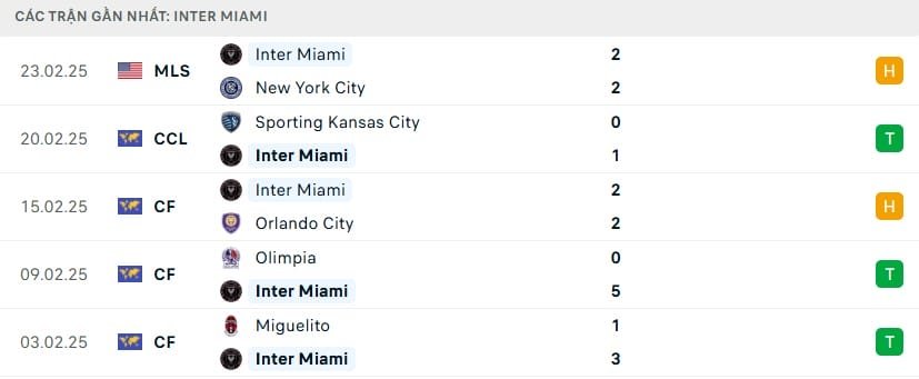 Phong độ gần đây của Inter Miami.
