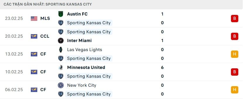 Phong độ gần đây của Sporting Kansas.