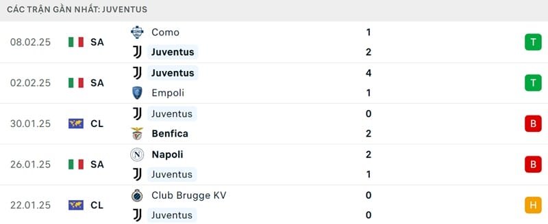 Phong độ của Juventus