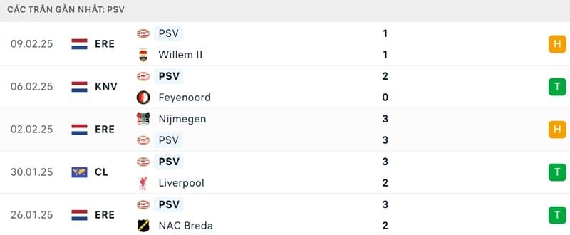 Phong độ của PSV