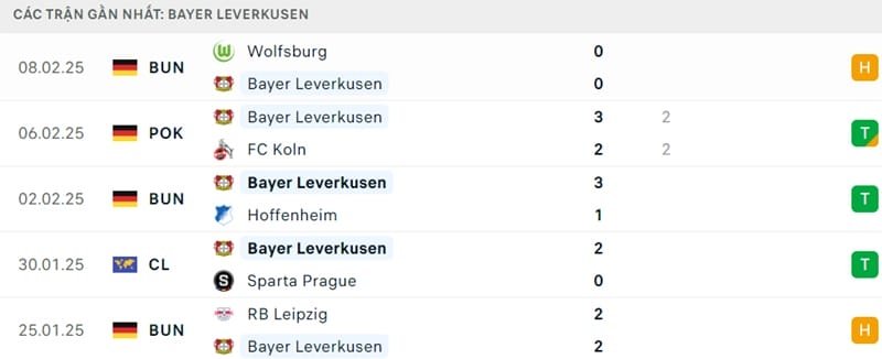 Phong độ của Leverkusen