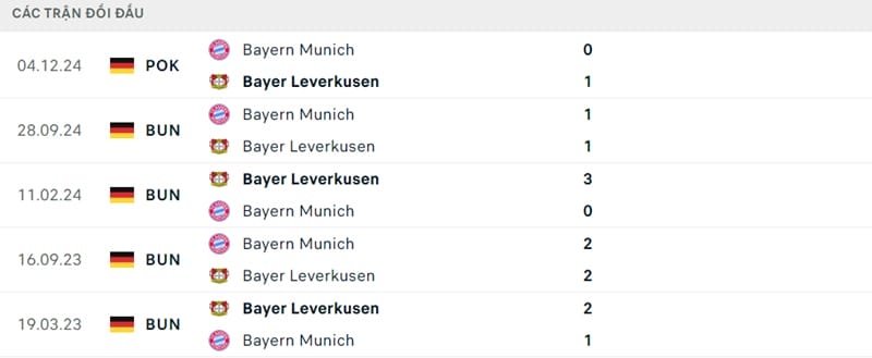 Thành tích đối đầu giữa 2 CLB