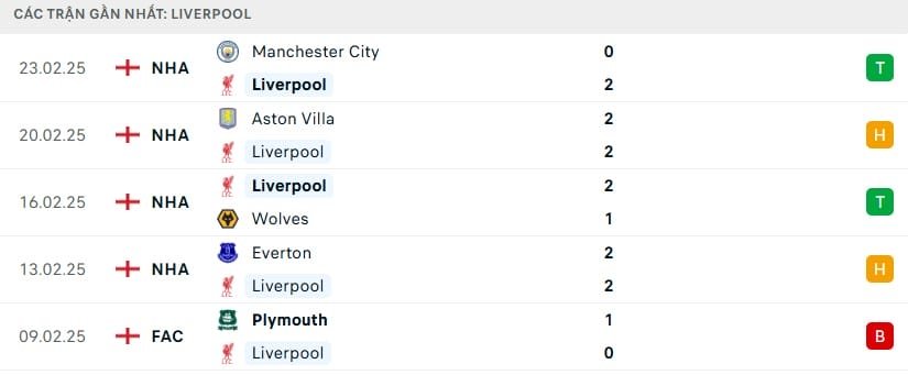 Phong độ gần đây của Liverpool