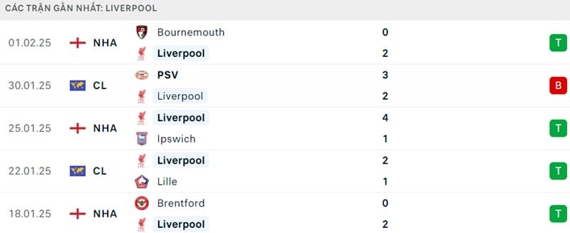 Phong độ của Liverpool