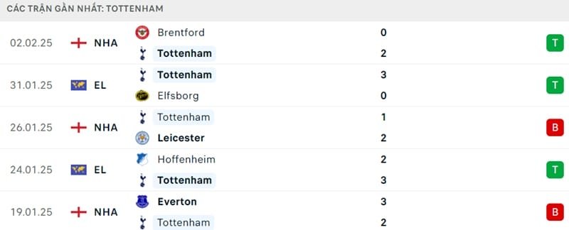 Phong độ của Tottenham