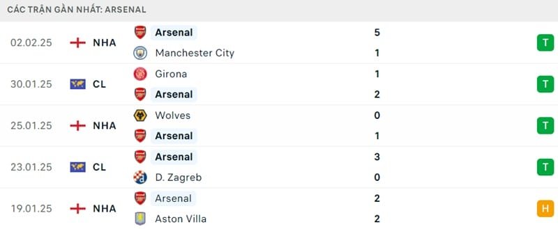 Phong độ của Arsenal