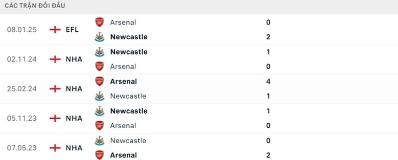 Thành tích đối đầu giữa 2 CLB