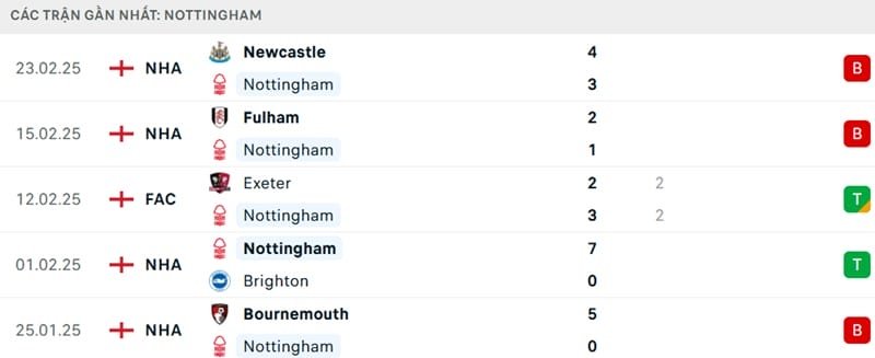 Kết quả 5 trận gần đây của Nottingham Forest