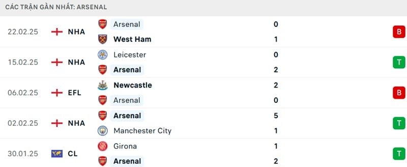 Kết quả 5 trận gần đây của Arsenal