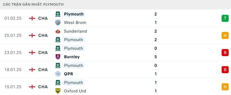 Phong độ của Plymouth