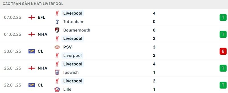 Phong độ của Liverpool