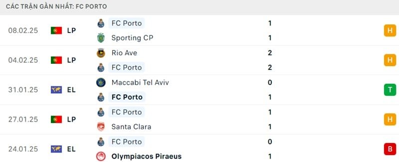 Phong độ của Porto