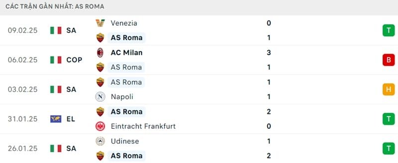 
Phong độ của Roma