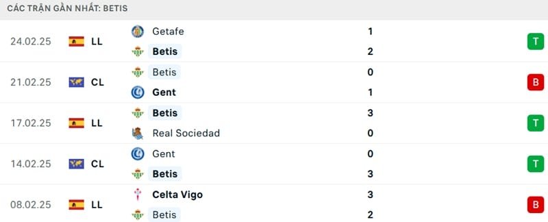 Phong độ của Real Betis