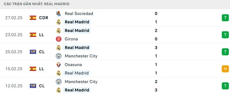 Phong độ của Real Madrid