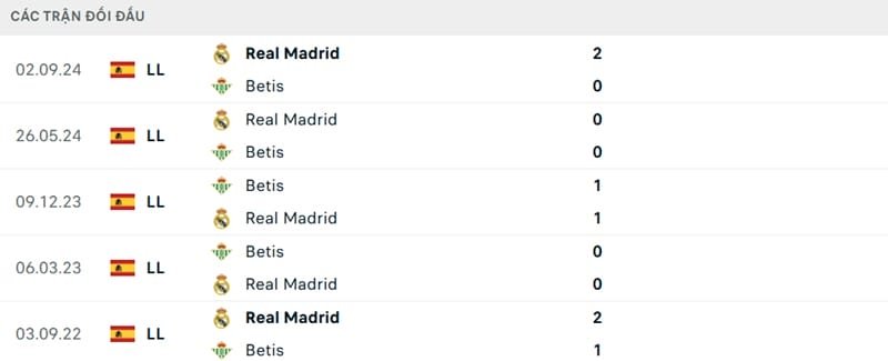 Thành tích đối đầu giữa 2 CLB