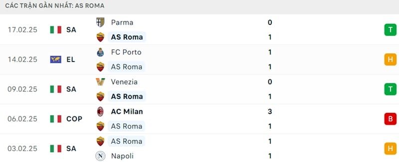 Phong độ của Roma