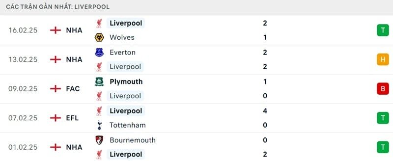 Phong độ của Liverpool