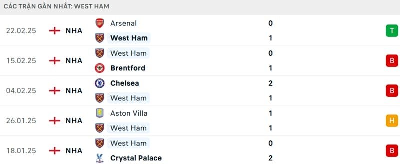 Phong độ của West Ham
