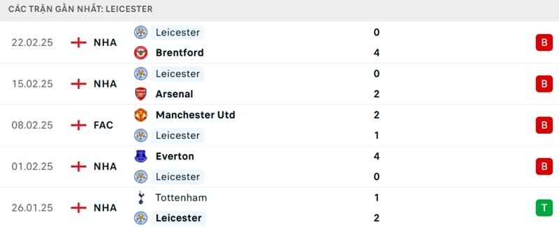 Phong độ của Leicester