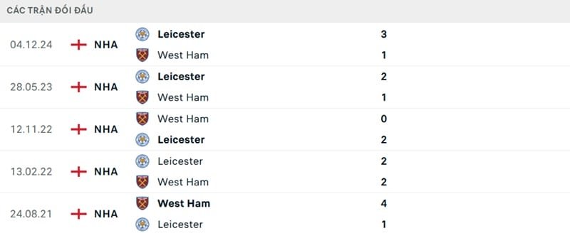 Thành tích đối đầu giữa Leicester và West Ham