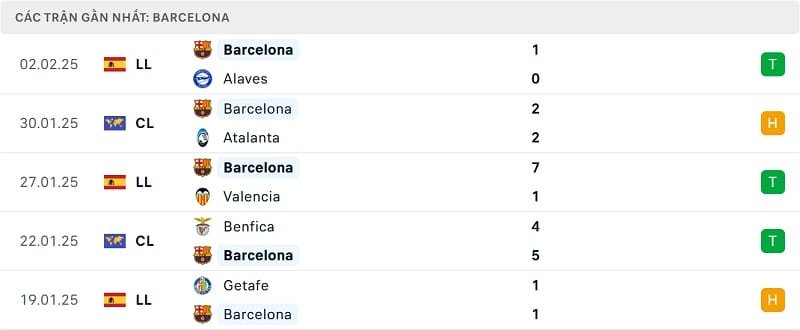 Phong độ Barcelona