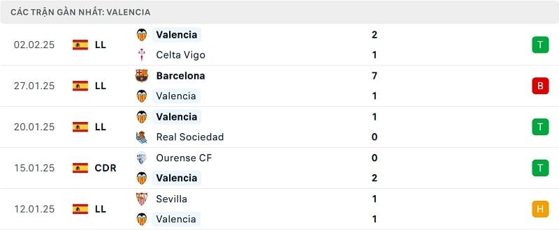 Phong độ Valencia