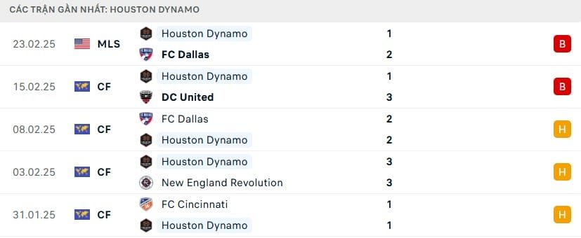 Phong độ gần đây của Houston Dynamo