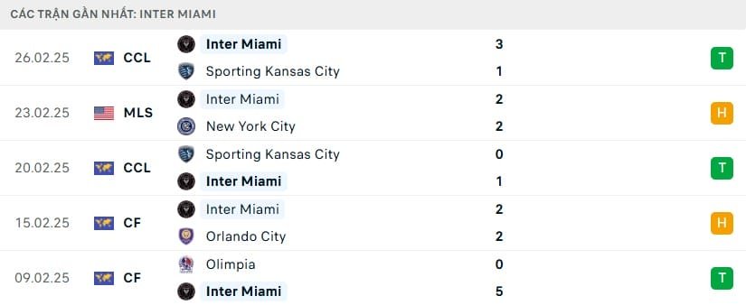 Phong độ gần đây của Inter Miami