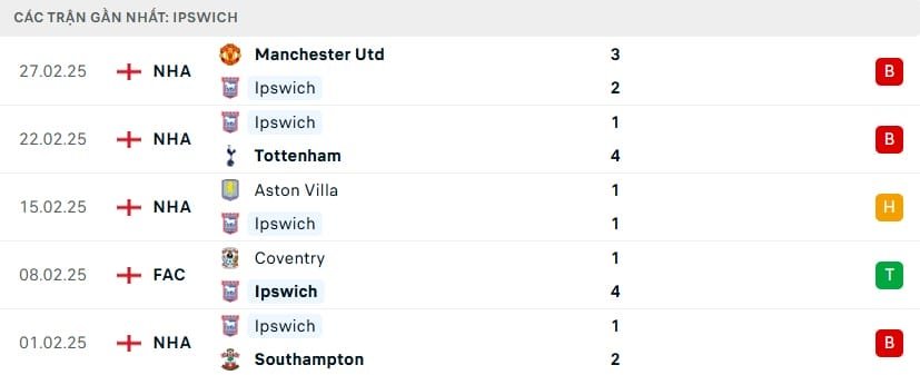 Phong độ gần đây của Ipswich.